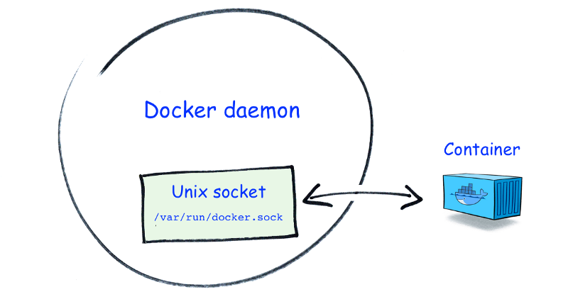 docker unix domain socket